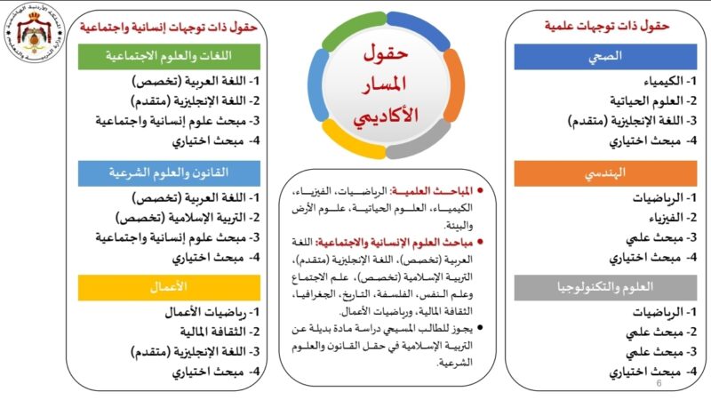 شرح نظام التوجيهي الجديد (الحقول) ح2