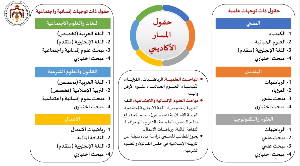 شرح نظام التوجيهي الجديد (الحقول) ح2