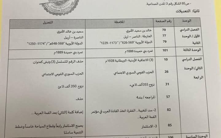 مواضيع المطالعة الذاتية لمادة تاريخ الأردن للصف الحادي عشر جيل 2008