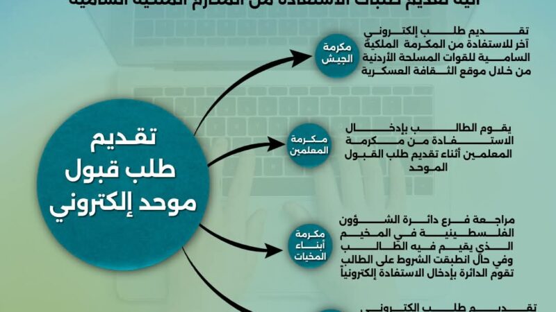 انفوجرافيك يوضح آلية تقديم طلبات المكارم الملكية السامية