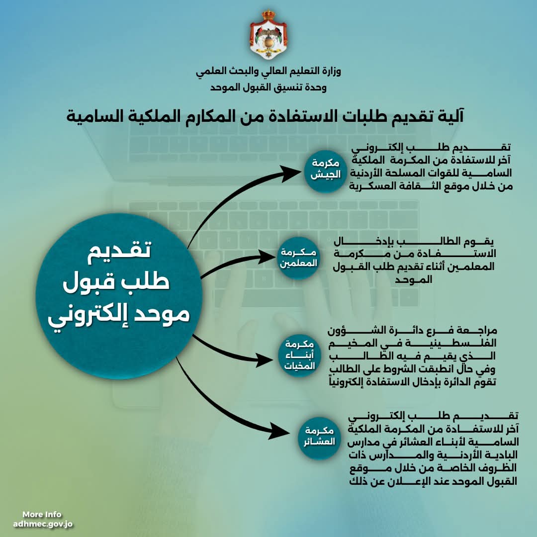 انفوجرافيك يوضح آلية تقديم طلبات المكارم الملكية السامية