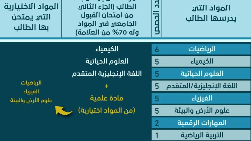 الحقل الصحي الجديد توجيهي 2010 / شرح نظام الحقول المحدث ح2