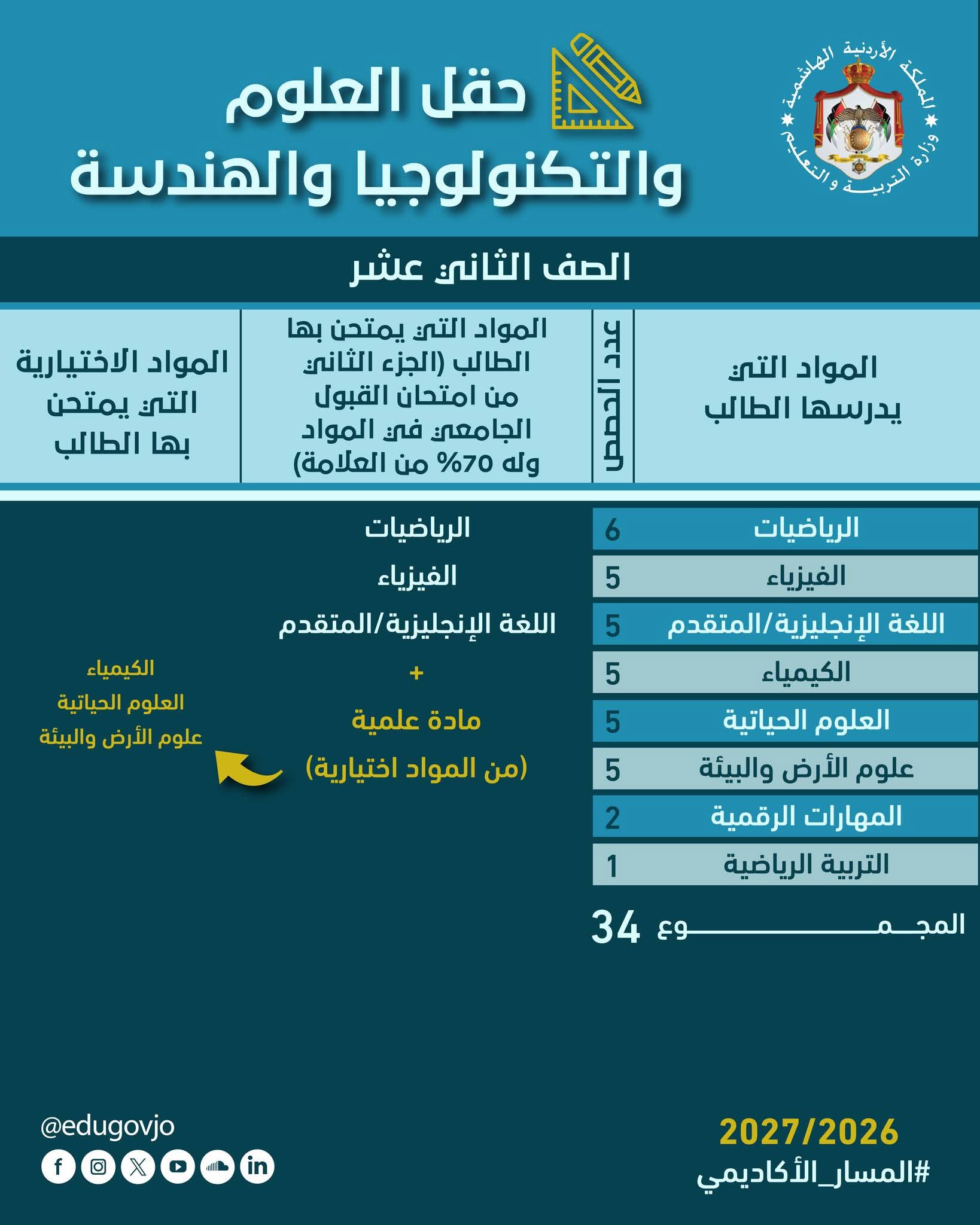 شرح نظام الحقول المحدث (ح3) توجيهي 2010 / حقل العلوم والتكنولوجيا والهندسة