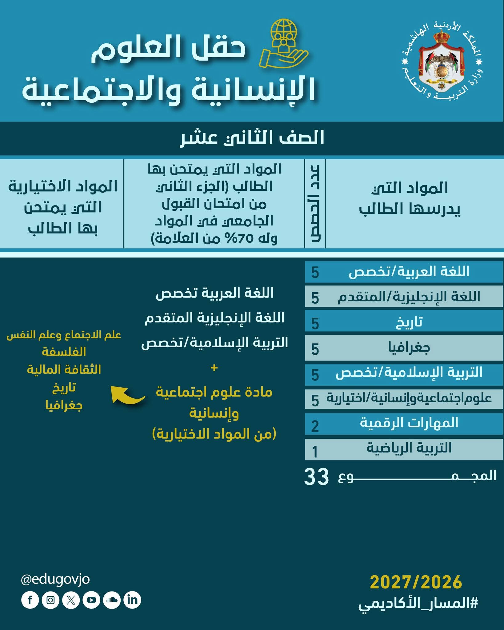 شرح نظام الحقول المحدث (ح4) توجيهي 2010 / حقل العلوم الانسانية والاجتماعية